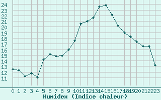 Courbe de l'humidex pour Salon-de-Provence (13)