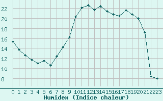 Courbe de l'humidex pour Saint-Etienne (42)