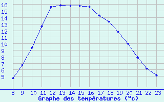 Courbe de tempratures pour Lhospitalet (46)