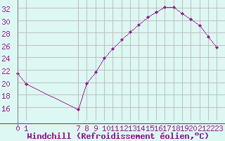 Courbe du refroidissement olien pour Colmar-Ouest (68)
