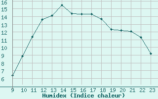 Courbe de l'humidex pour Fains-Veel (55)