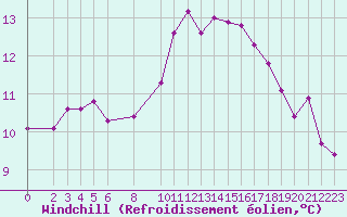 Courbe du refroidissement olien pour Miribel-les-Echelles (38)