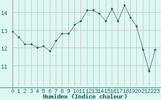 Courbe de l'humidex pour Brignogan (29)