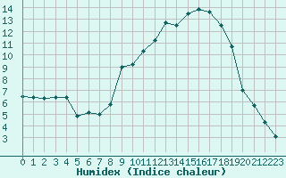 Courbe de l'humidex pour Ble / Mulhouse (68)