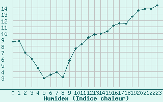 Courbe de l'humidex pour Nmes - Garons (30)