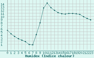 Courbe de l'humidex pour Liefrange (Lu)