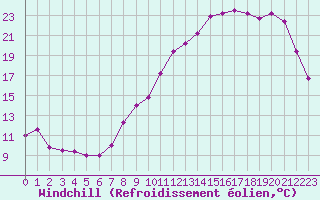 Courbe du refroidissement olien pour Troyes (10)