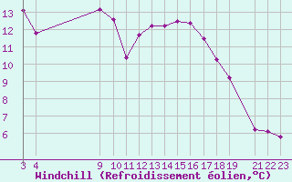 Courbe du refroidissement olien pour Variscourt (02)
