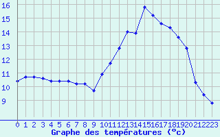 Courbe de tempratures pour Lobbes (Be)