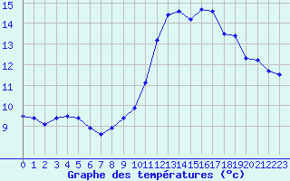 Courbe de tempratures pour Le Talut - Belle-Ile (56)