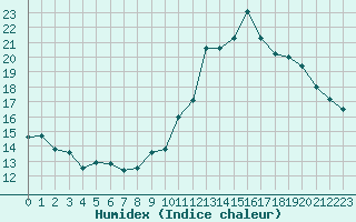 Courbe de l'humidex pour Bulson (08)