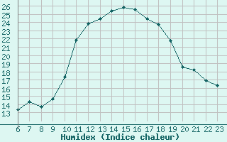 Courbe de l'humidex pour Douzy (08)