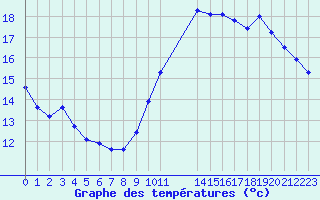 Courbe de tempratures pour L