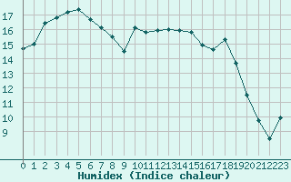 Courbe de l'humidex pour Brest (29)