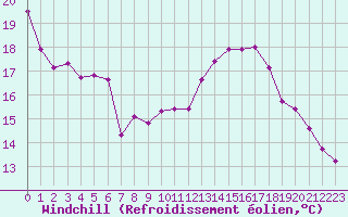 Courbe du refroidissement olien pour Grimentz (Sw)