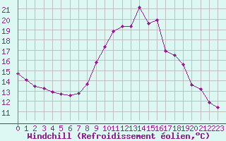 Courbe du refroidissement olien pour Villarzel (Sw)