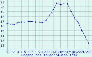 Courbe de tempratures pour Lamballe (22)