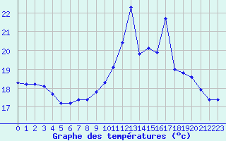 Courbe de tempratures pour Frontenac (33)