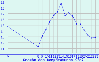 Courbe de tempratures pour Vias (34)