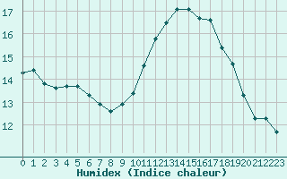 Courbe de l'humidex pour Gurande (44)