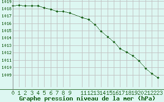 Courbe de la pression atmosphrique pour Herserange (54)