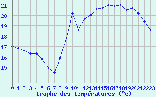 Courbe de tempratures pour Pointe de Chemoulin (44)