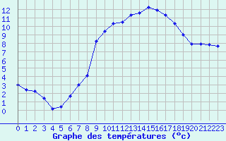 Courbe de tempratures pour Charleville-Mzires (08)