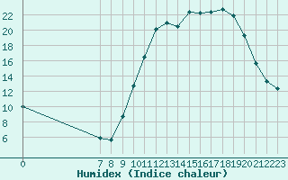Courbe de l'humidex pour Valence d'Agen (82)