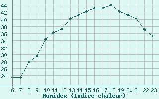 Courbe de l'humidex pour Colmar-Ouest (68)