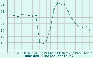 Courbe de l'humidex pour Pomrols (34)