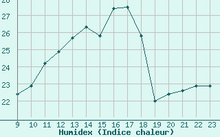 Courbe de l'humidex pour La Baeza (Esp)