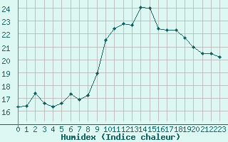 Courbe de l'humidex pour Fiscaglia Migliarino (It)