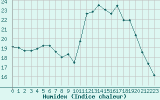 Courbe de l'humidex pour Corsept (44)