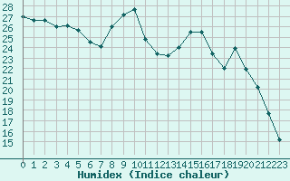 Courbe de l'humidex pour Saint-Mdard-d'Aunis (17)