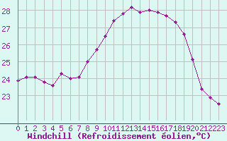 Courbe du refroidissement olien pour Calvi (2B)