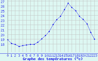 Courbe de tempratures pour Souprosse (40)