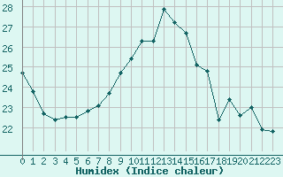 Courbe de l'humidex pour La Roche-sur-Yon (85)