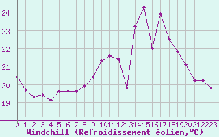 Courbe du refroidissement olien pour Le Havre - Octeville (76)
