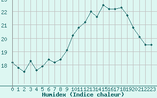 Courbe de l'humidex pour Ile de Groix (56)