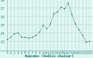 Courbe de l'humidex pour Lille (59)