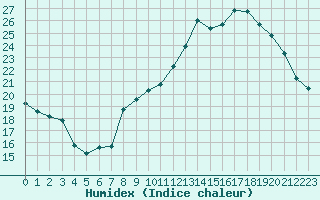 Courbe de l'humidex pour Roujan (34)