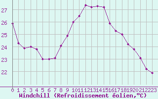 Courbe du refroidissement olien pour Cap Sagro (2B)