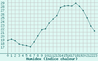 Courbe de l'humidex pour Belfort-Dorans (90)