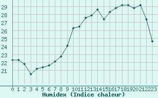 Courbe de l'humidex pour Roujan (34)