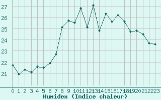 Courbe de l'humidex pour Bordeaux (33)