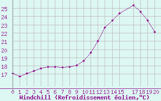 Courbe du refroidissement olien pour Potes / Torre del Infantado (Esp)