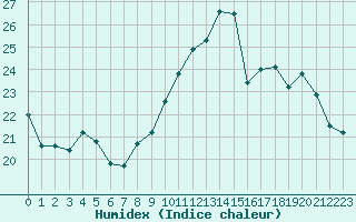 Courbe de l'humidex pour Renwez (08)