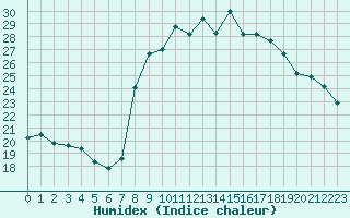 Courbe de l'humidex pour Cavalaire-sur-Mer (83)