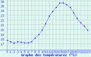 Courbe de tempratures pour Marseille - Saint-Loup (13)