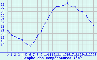 Courbe de tempratures pour Le Mesnil-Esnard (76)